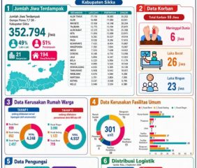 Pasca Gempa Sikka: Korban Jiwa Bertambah, 3.645 Warga Masih Mengungsi