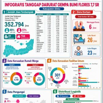 Pasca Gempa Sikka: Korban Jiwa Bertambah, 3.645 Warga Masih Mengungsi