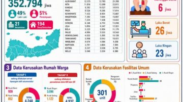 Pasca Gempa Sikka: Korban Jiwa Bertambah, 3.645 Warga Masih Mengungsi