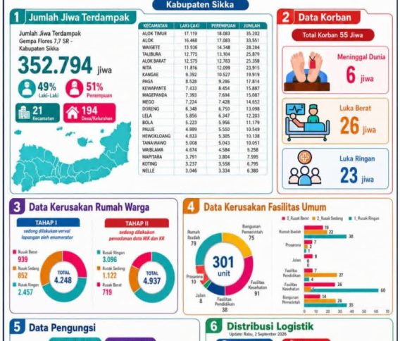 Pasca Gempa Sikka: Korban Jiwa Bertambah, 3.645 Warga Masih Mengungsi