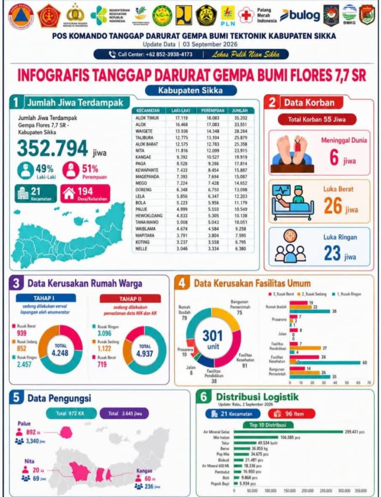 Pasca Gempa Sikka: Korban Jiwa Bertambah, 3.645 Warga Masih Mengungsi
