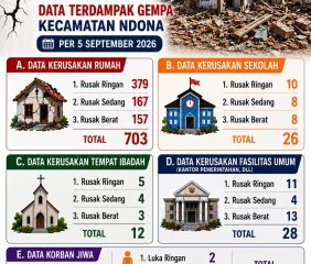 Gempa Flores: 703 Rumah dan Puluhan Fasilitas Publik di Ndona Rusak