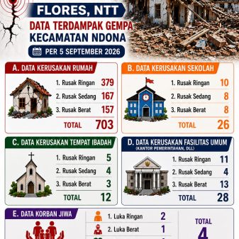 Gempa Flores: 703 Rumah dan Puluhan Fasilitas Publik di Ndona Rusak