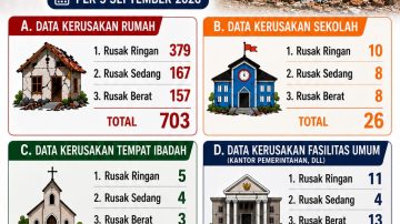 Gempa Flores: 703 Rumah dan Puluhan Fasilitas Publik di Ndona Rusak