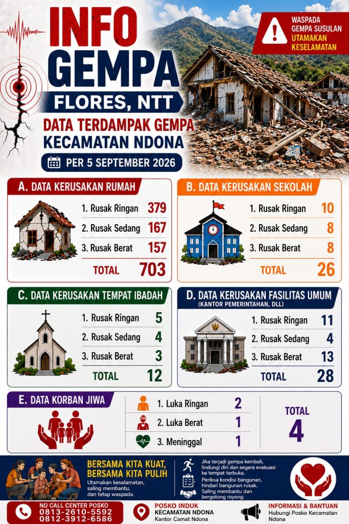 Gempa Flores: 703 Rumah dan Puluhan Fasilitas Publik di Ndona Rusak